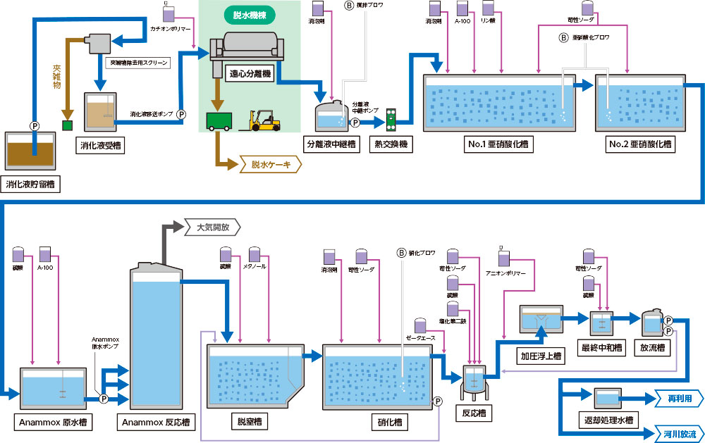 アナモックス排水処理設備　フロー図